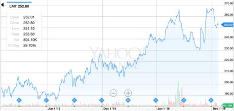 lockheed martin safe investment nyselmt seeking alpha