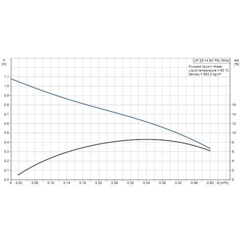 Buy Grundfos Up Bx Pm Brass Comfort Hot Water Circulator Pump V This Item Is Now