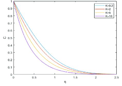 Concentration profiles for different values of K. | Download Scientific ...