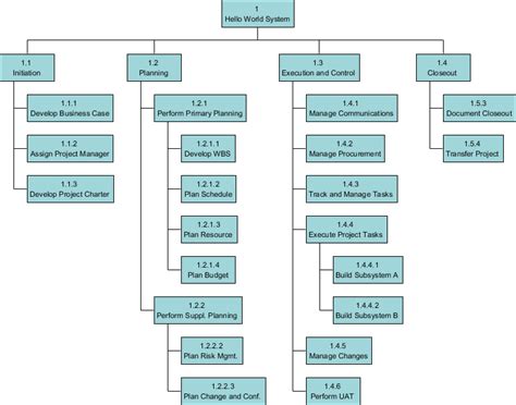 Work Breakdown Structure Wbs Mission Control