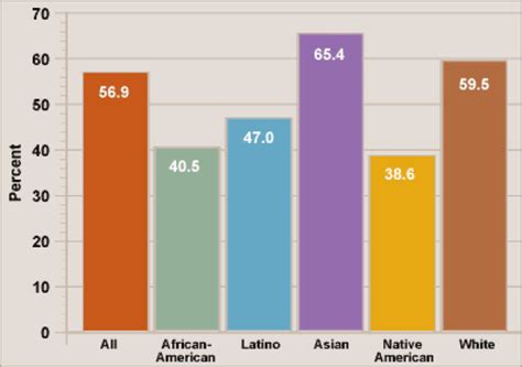 Chart: College Graduation Rates