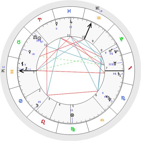 Beginner Astrology How To Read Your Natal Chart