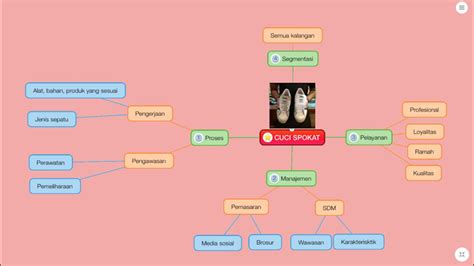 Contoh Mind Mapping Bisnis - 56+ Koleksi Gambar