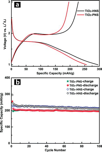 Controllable Synthesis Of Mesostructures From Tio Hollow To Porous