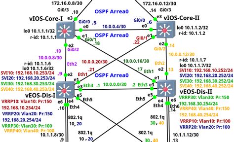 Enterprise Network On Gns3 Part 3 Distribution And Core Layers