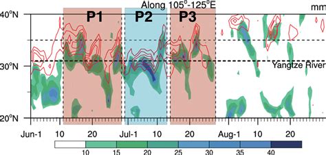 Observed Latitude Time Cross Section Of Summer Daily Accumulated