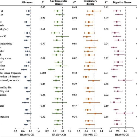 Multivariable Hrs And 95 Cis Of Combined Effect Of Coffee And Tea Download Scientific Diagram