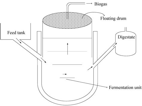 Homemade Biogas Digester Diagram - Homemade Ftempo