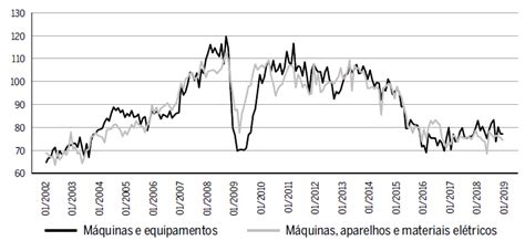 Scielo Brasil An Lise E Impacto Do Bndes Finame A Partir Das