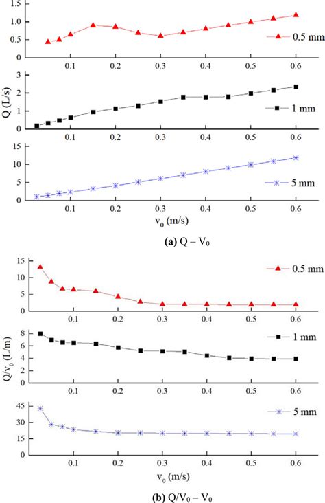 Grouting Flow Rate Required To Seal Certain Fractures Under Condition Download Scientific