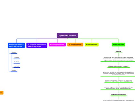 Tipos de Currículo Mind Map