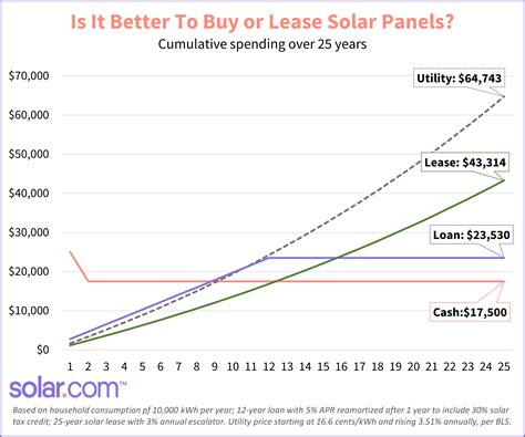 how much to lease solar panels
