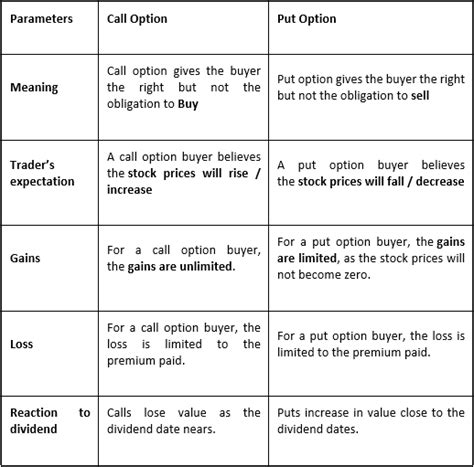 Types Of Options