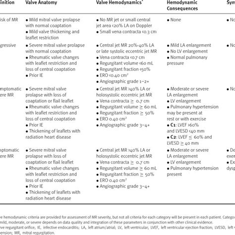 Pdf Primary Mitral Valve Regurgitation Update And Review