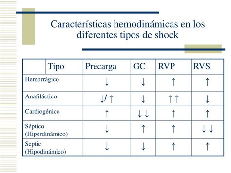 Ppt Evaluación Y Aproximación Inicial Al Paciente En Shock Powerpoint Presentation Id 936770