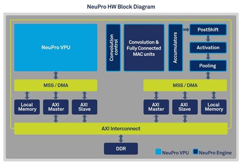 CEVA’s NeuPro Chips Promise Up To 12.5 TOPS Embedded AI Performance ...