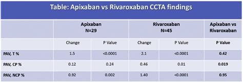 Differential Effects Of Apixaban Versus Rivaroxaban On Atherosclerosis