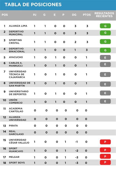 Liga 1 Tabla De Posiciones Y Resultados Del Torneo Apertura Blog Joinnus