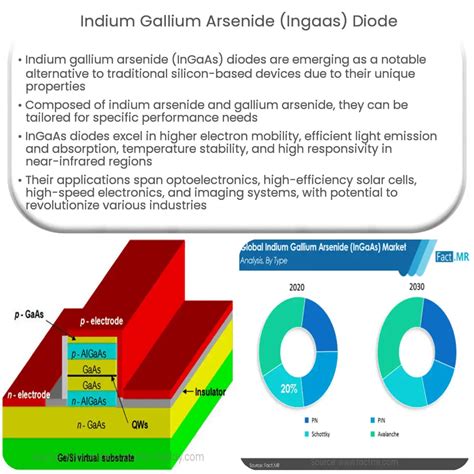 Indium Gallium Arsenide Ingaas Diode How It Works Application