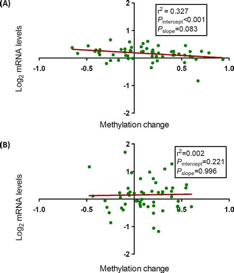 Sex And Tissue Specific Methylome Changes In Brains Of Mice