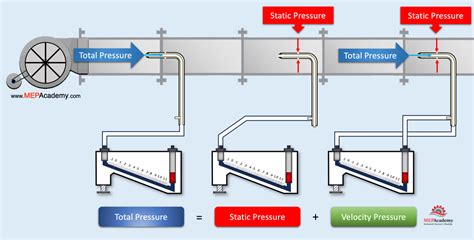 Static Velocity And Total Pressure Explained Mep Academy