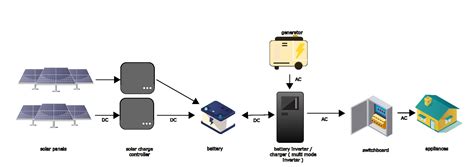Off-grid solar system - Energy Relief