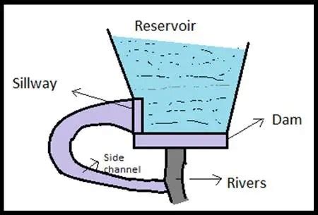 spillway details purpose location types