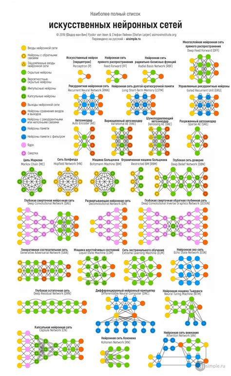 "Зоопарк" нейронных сетей от Asimov Institute
