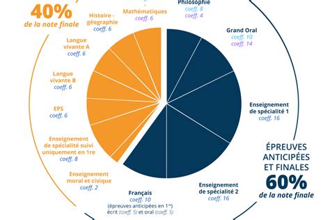 Les Coefficients Au Bac Soutien Scolaire En Physique Chimie