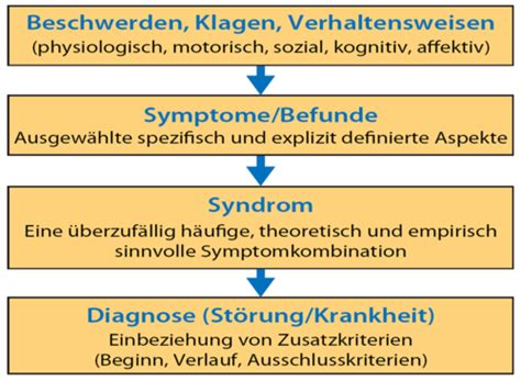 Diagnostischer Prozess Karteikarten Quizlet