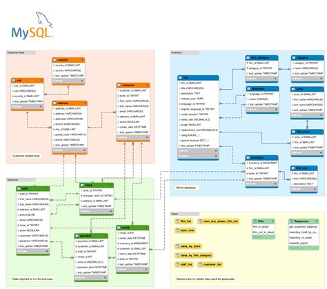 Sakila Database Mysql Download Popholden