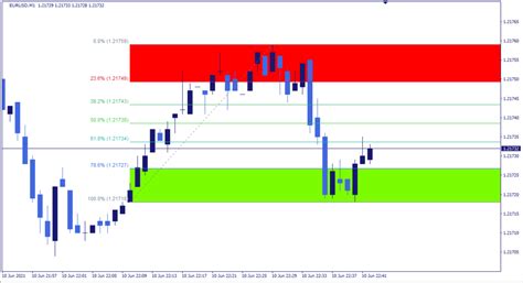 Mt4 Auto Fibonacci Fibo Retracement And Extension Indicator Images
