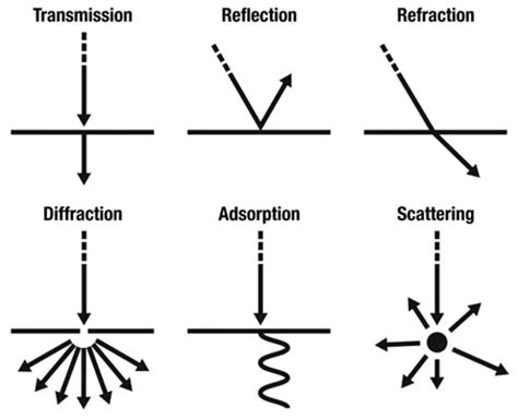 Reflection Refraction Diffraction Worksheet