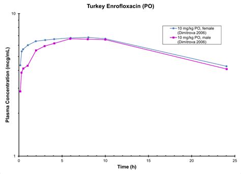 Turkey Enrofloxacin Po Antimicrobials