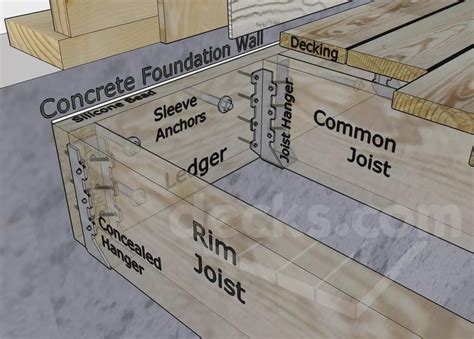 Rim Joist To Ledger Question Rdecks