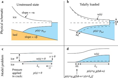 Figure 1 From An Improved Model For Tidally Modulated Grounding Line