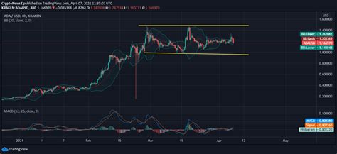 Cardano price prediction for 2021, 2022, 2023, 2024, 2025 ...