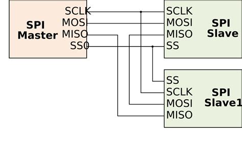 Spi Vs I2c Communication Protocols Key Differences