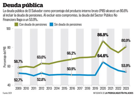 Deuda Pública Salvadoreña Aumentó En 440 Millones En Noviembre De 2023