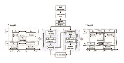 Collaboration Flow In Osd Process Download Scientific Diagram