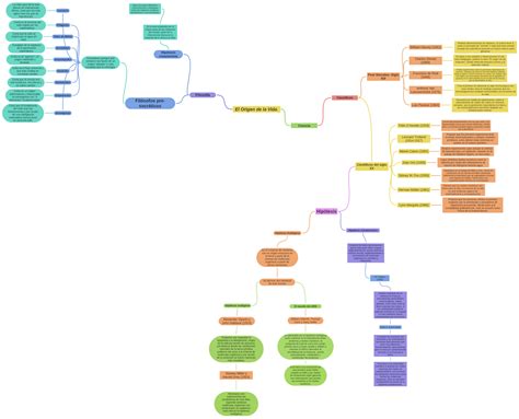 El Origen de la Vida. - Coggle Diagram