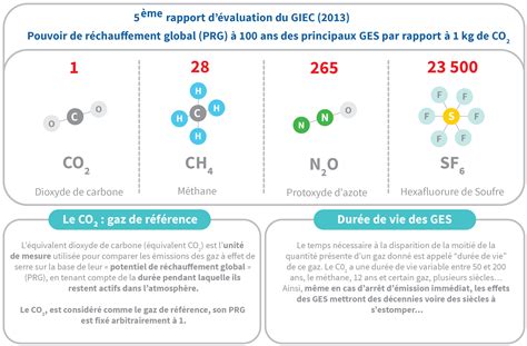 Quantification de limpact des émissions de gaz à effet de serre