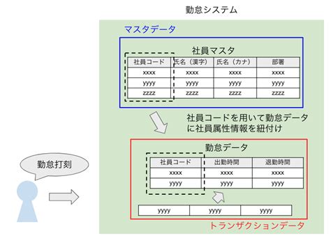 マスタデータとは？具体例でクイックに解説！