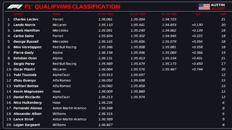 Qualy Gp De Estados Unidos F En Vivo Resultado De La Carrera De