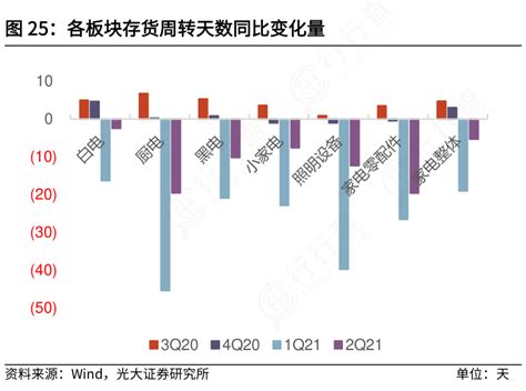 你知道各板块存货周转天数同比变化量的情况行行查行业研究数据库