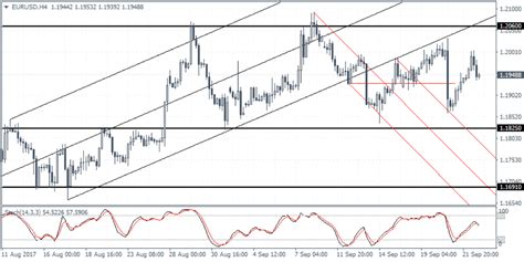 Eurusd Weekly Forex Forecast Nd To Th Oct