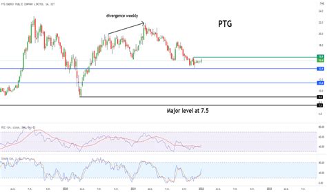 ptg setptg tradingview