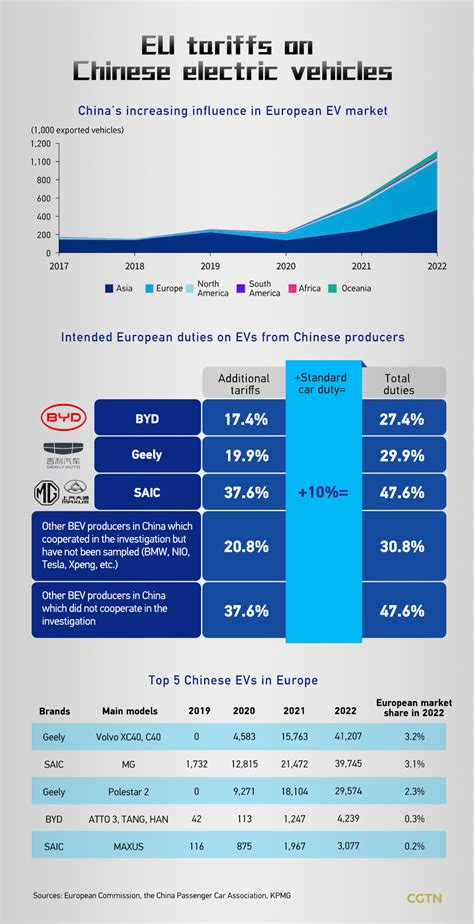 Eu Tariffs Hike On Chinese Evs To Harm Mutually Beneficial Cooperation