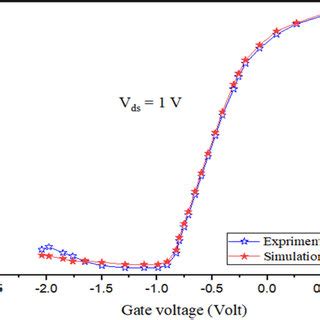 Transfer Characteristics Comparison Between The Simulation And