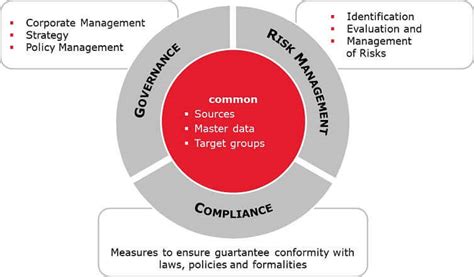 What Is Governance Risk Management Compliance GRC